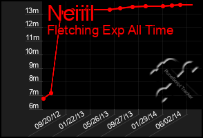 Total Graph of Neiiil