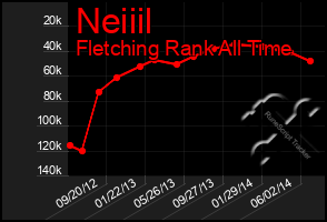 Total Graph of Neiiil