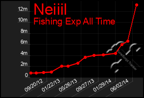 Total Graph of Neiiil