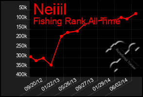 Total Graph of Neiiil