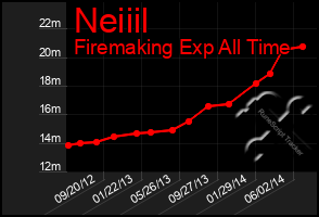 Total Graph of Neiiil