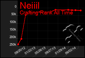 Total Graph of Neiiil