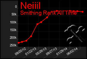 Total Graph of Neiiil