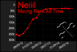 Total Graph of Neiiil