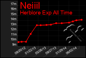 Total Graph of Neiiil