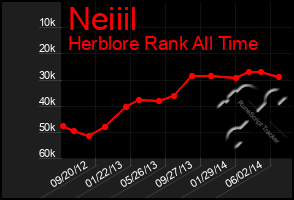 Total Graph of Neiiil