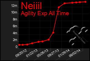 Total Graph of Neiiil