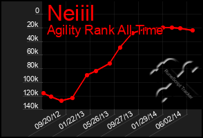 Total Graph of Neiiil