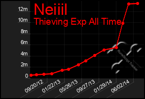 Total Graph of Neiiil