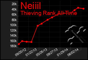 Total Graph of Neiiil