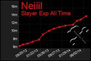 Total Graph of Neiiil