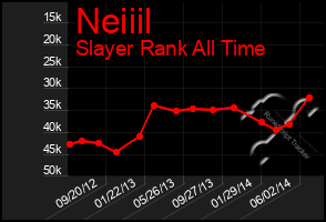 Total Graph of Neiiil