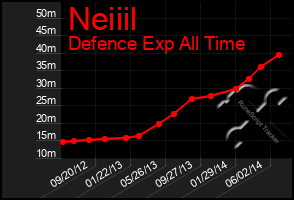 Total Graph of Neiiil