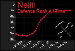 Total Graph of Neiiil