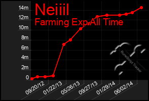 Total Graph of Neiiil