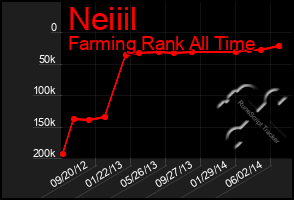 Total Graph of Neiiil