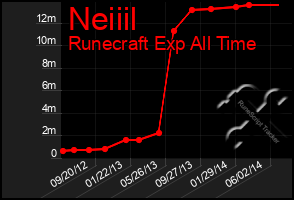 Total Graph of Neiiil