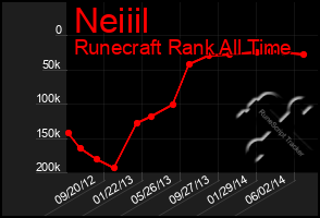 Total Graph of Neiiil