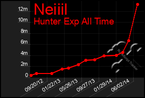 Total Graph of Neiiil