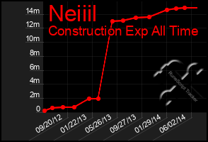 Total Graph of Neiiil