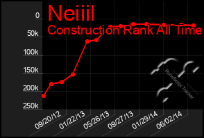 Total Graph of Neiiil