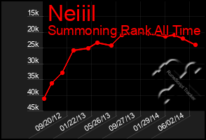 Total Graph of Neiiil