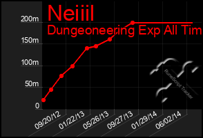 Total Graph of Neiiil