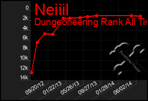 Total Graph of Neiiil