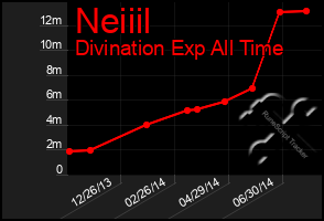 Total Graph of Neiiil