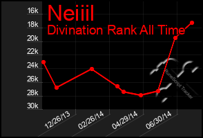 Total Graph of Neiiil