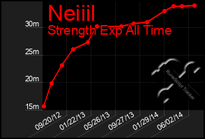 Total Graph of Neiiil