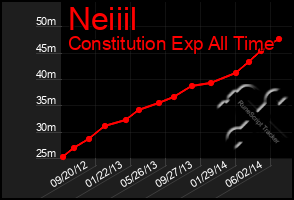 Total Graph of Neiiil