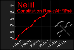 Total Graph of Neiiil