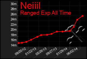 Total Graph of Neiiil