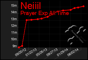 Total Graph of Neiiil