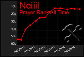 Total Graph of Neiiil