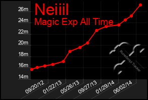 Total Graph of Neiiil