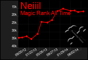 Total Graph of Neiiil