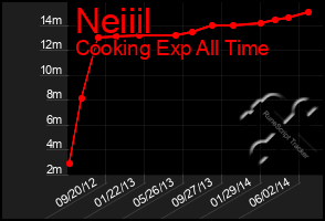 Total Graph of Neiiil