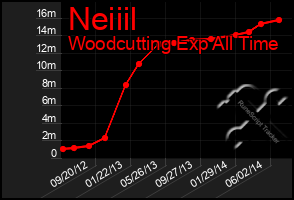 Total Graph of Neiiil