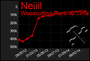 Total Graph of Neiiil