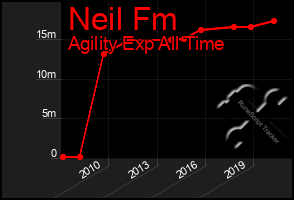 Total Graph of Neil Fm