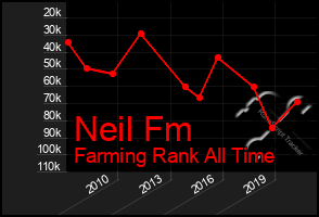 Total Graph of Neil Fm