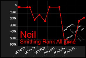 Total Graph of Neil