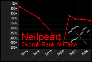 Total Graph of Neilpeart