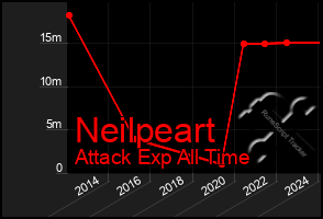 Total Graph of Neilpeart