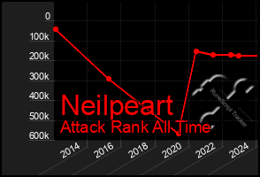 Total Graph of Neilpeart