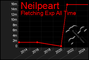 Total Graph of Neilpeart