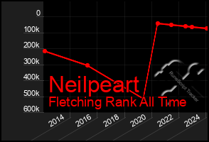 Total Graph of Neilpeart