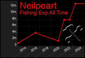 Total Graph of Neilpeart